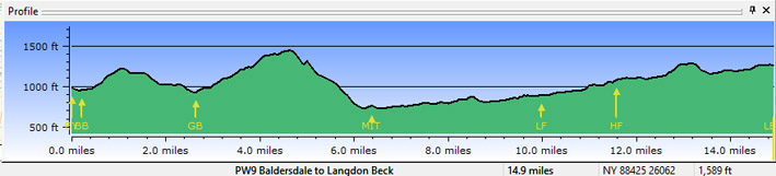 Profile - Baldersdale to Langdon Beck